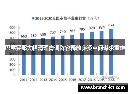 巴塞罗那大幅清理青训阵容释放薪资空间谋求重建